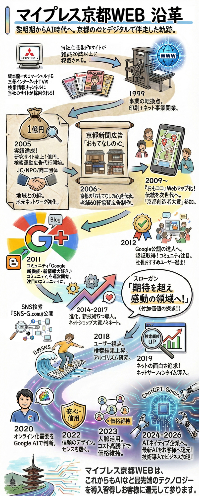 マイプレス京都 沿革